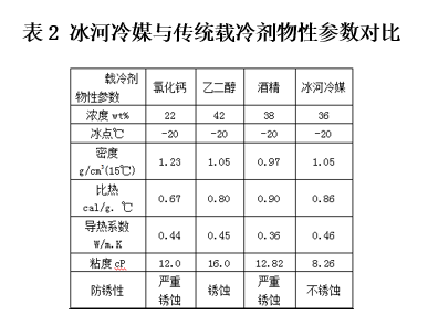 表2 冰河冷媒與傳統(tǒng)載冷劑物性參數對比