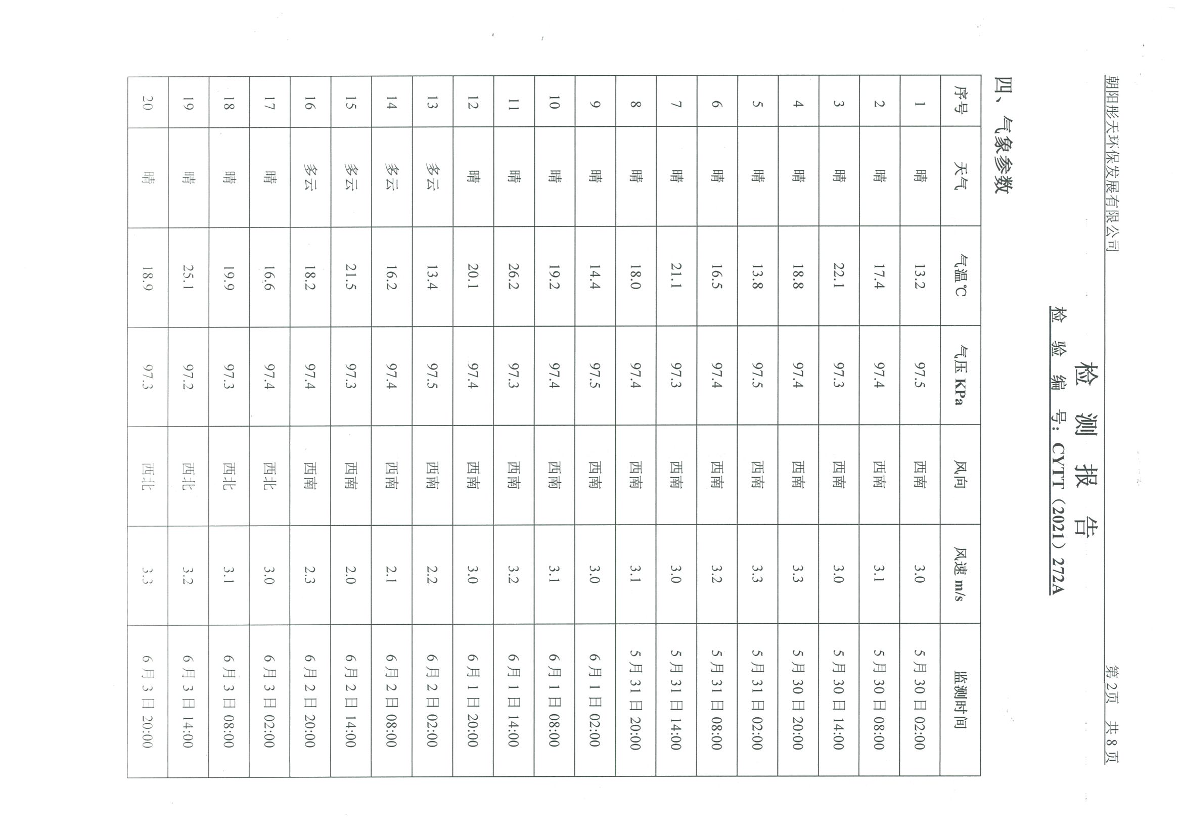 光達(dá)化工環(huán)境空氣、噪聲、地下水監(jiān)測(cè)數(shù)據(jù)