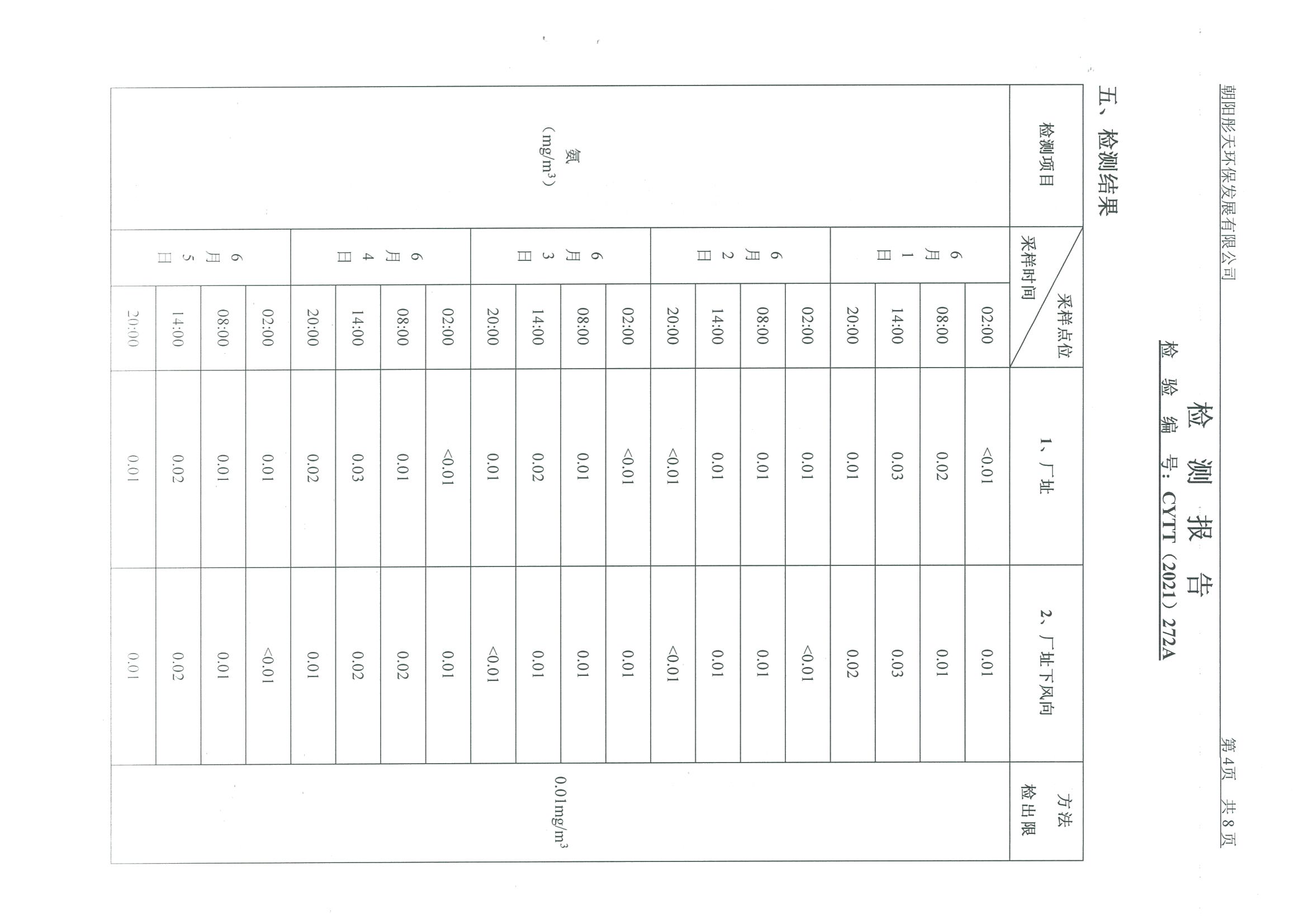 光達(dá)化工環(huán)境空氣、噪聲、地下水監(jiān)測(cè)數(shù)據(jù)