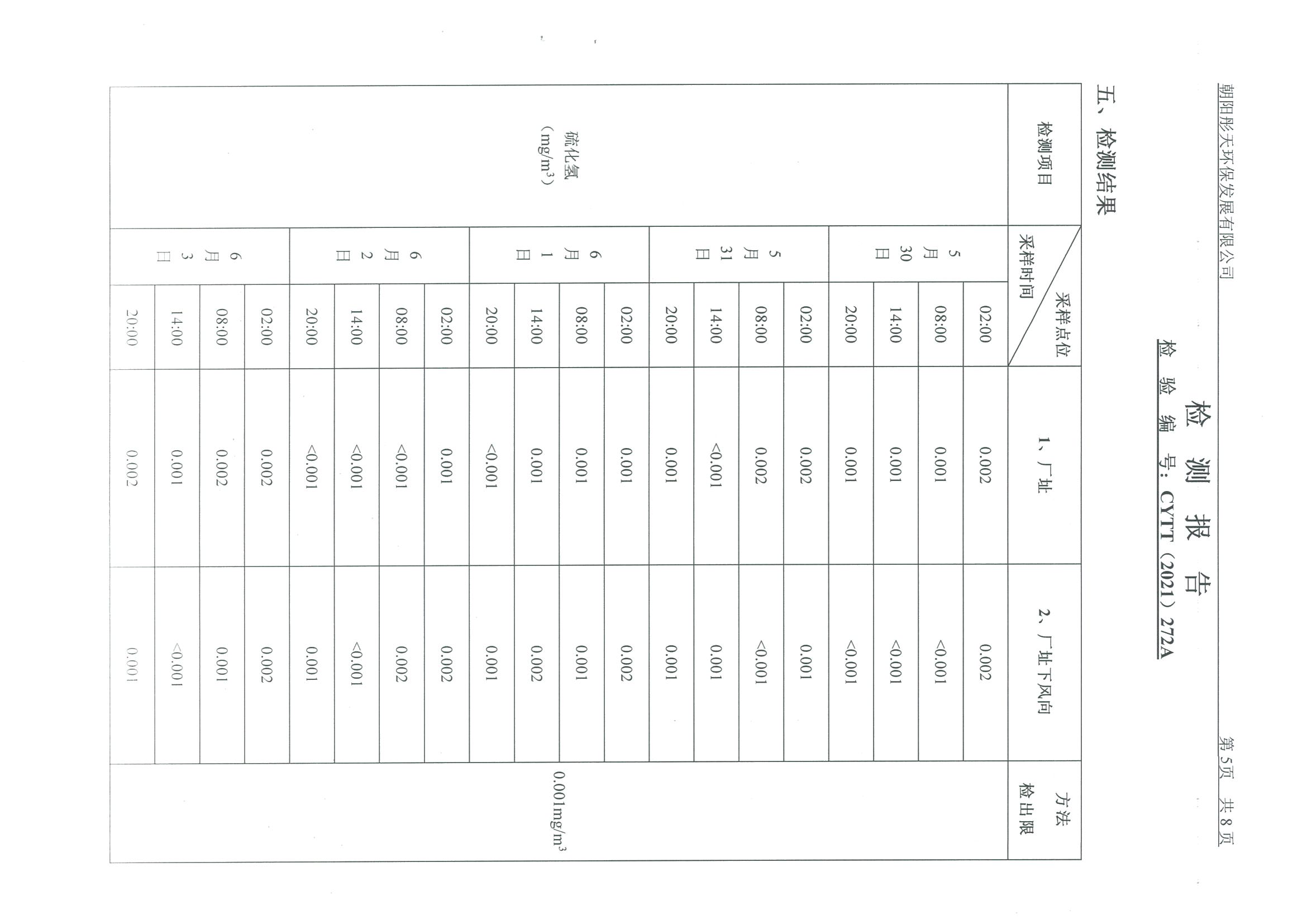 光達(dá)化工環(huán)境空氣、噪聲、地下水監(jiān)測(cè)數(shù)據(jù)