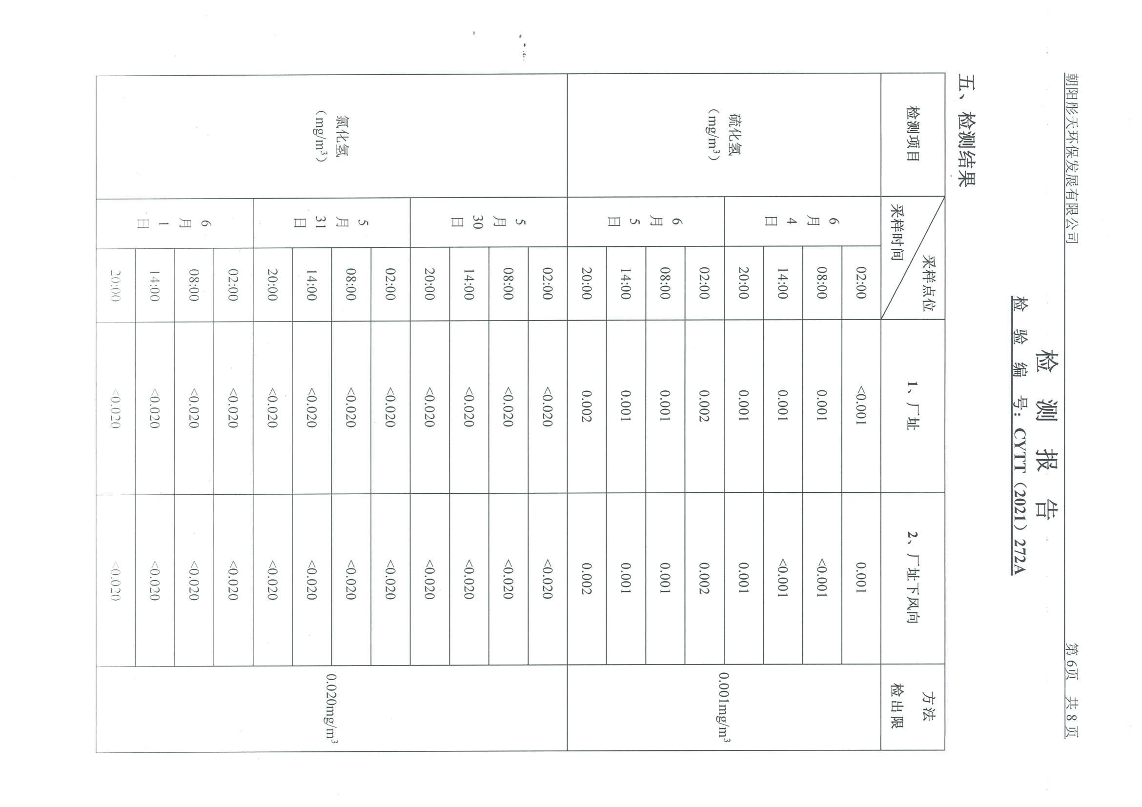 光達(dá)化工環(huán)境空氣、噪聲、地下水監(jiān)測(cè)數(shù)據(jù)