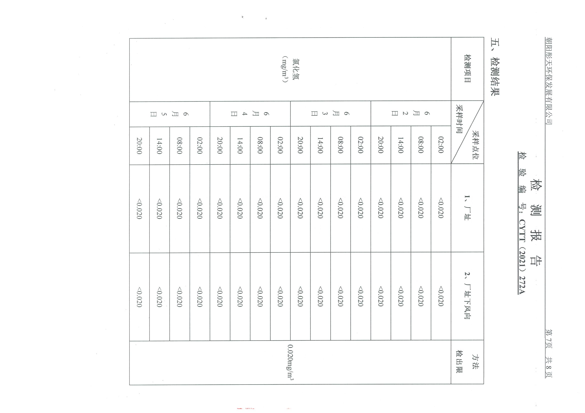 光達(dá)化工環(huán)境空氣、噪聲、地下水監(jiān)測(cè)數(shù)據(jù)