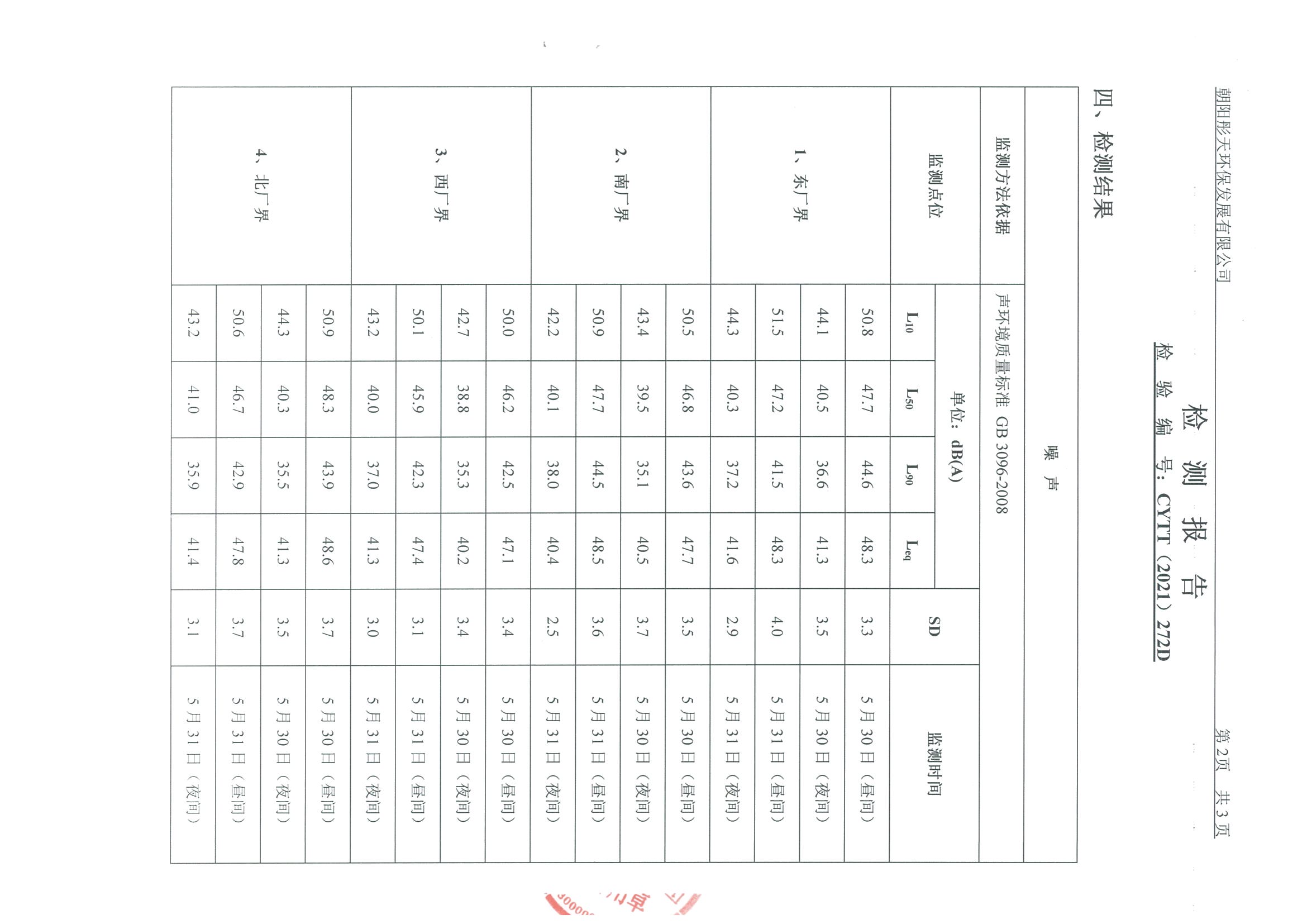 光達(dá)化工環(huán)境空氣、噪聲、地下水監(jiān)測(cè)數(shù)據(jù)