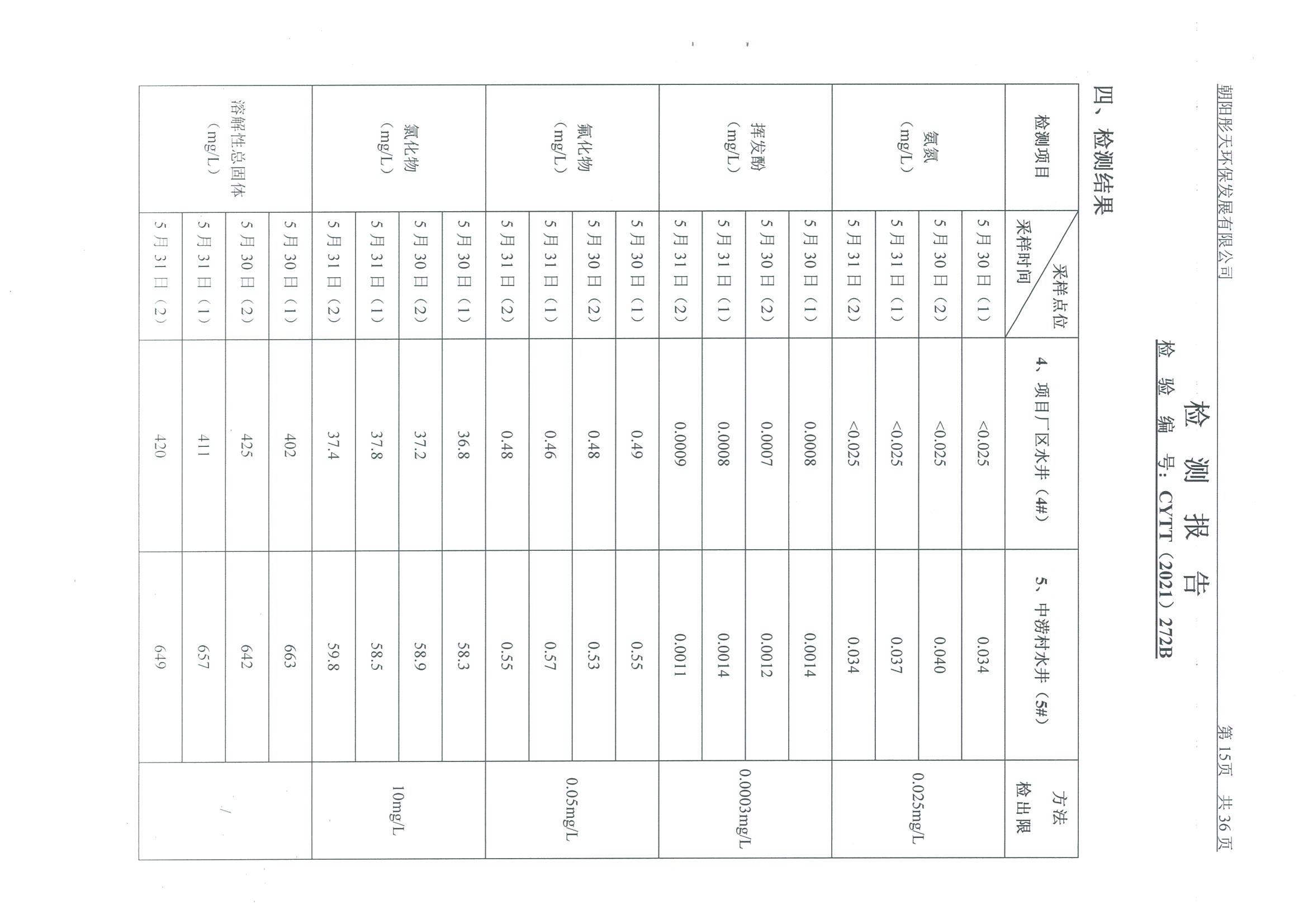 光達(dá)化工環(huán)境空氣、噪聲、地下水監(jiān)測(cè)數(shù)據(jù)